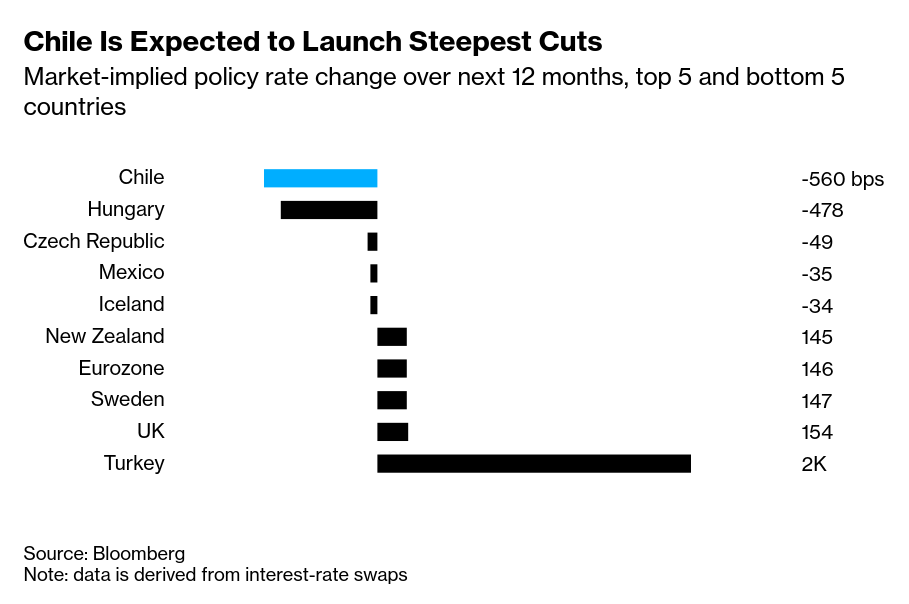 /brief/img/Screenshot 2022-11-21 at 08-29-25 Chile Set to Spearhead Global Rate Cuts as Boom Turns to Bust.png